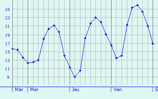 Graphique des tempratures prvues pour Bieujac