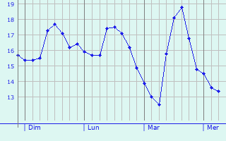 Graphique des tempratures prvues pour Chteauneuf-ls-Martigues