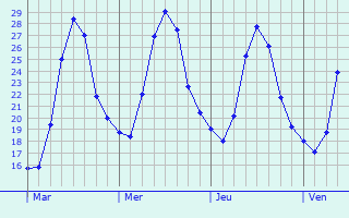 Graphique des températures prévues pour Montclair