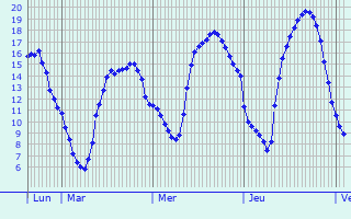 Graphique des tempratures prvues pour Sanvignes-les-Mines
