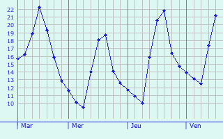 Graphe des températures prévues pour Escaudoeuvres Graphique des températures prévues pour Escaudoeuvres