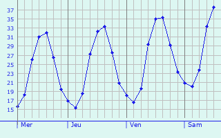 Graphe des températures prévues pour Wendlingen am Neckar Graphique des températures prévues pour Wendlingen am Neckar