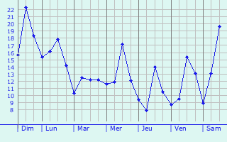 Graphique des tempratures prvues pour Hajdbszrmny