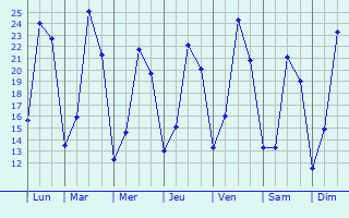 Graphique des températures prévues pour Buhl-Lorraine