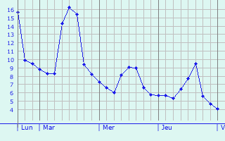 Graphe des températures prévues pour Vallecalle Graphique des températures prévues pour Vallecalle