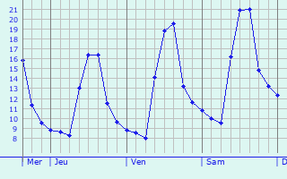 Graphique des températures prévues pour Wolfsmuhle-lès-Ellange