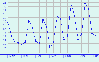 Graphique des tempratures prvues pour Couzon-au-Mont-d
