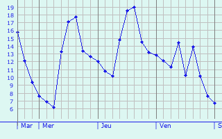 Graphique des températures prévues pour Lucenay