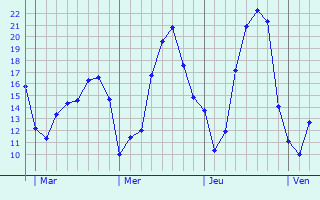 Graphe des températures prévues pour Haget Graphique des températures prévues pour Haget