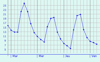 Graphique des températures prévues pour Saint-Marcel-de-Félines