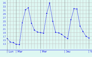 Graphique des températures prévues pour Stutterheim
