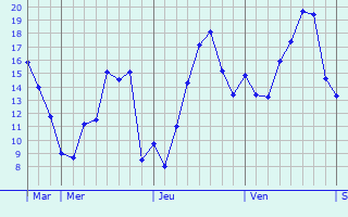 Graphe des températures prévues pour Pellerey Graphique des températures prévues pour Pellerey