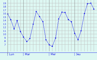Graphique des températures prévues pour Lachapelle-sous-Gerberoy