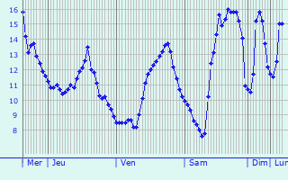 Graphique des tempratures prvues pour Sarezzo