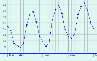 Graphique des tempratures prvues pour Mnesplet