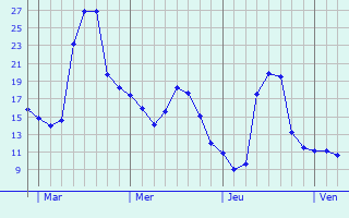 Graphe des températures prévues pour Ligsdorf Graphique des températures prévues pour Ligsdorf