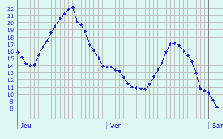 Graphique des tempratures prvues pour Oberursel