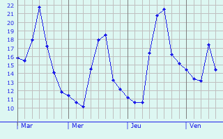Graphe des températures prévues pour Le Mazis Graphique des températures prévues pour Le Mazis