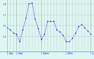 Graphique des températures prévues pour Butjadingen