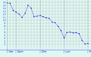 Graphe des températures prévues pour Hautmont Graphique des températures prévues pour Hautmont