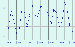 Graphique des tempratures prvues pour Chos