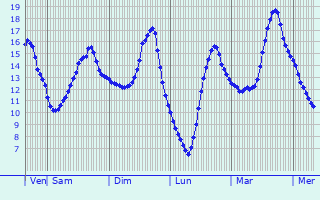 Graphique des températures prévues pour Bohain-en-Vermandois