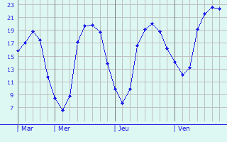 Graphique des tempratures prvues pour Maure-de-Bretagne