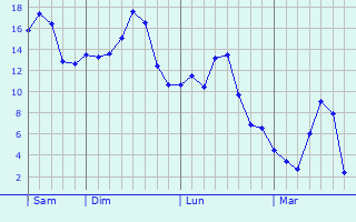 Graphe des températures prévues pour Saint-Ambroix Graphique des températures prévues pour Saint-Ambroix