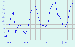 Graphe des températures prévues pour Laqueuille Graphique des températures prévues pour Laqueuille