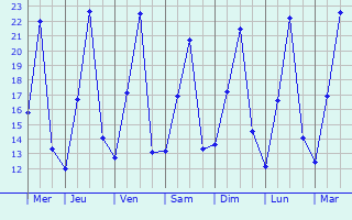 Graphique des températures prévues pour Eldama Ravine