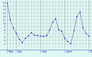Graphe des températures prévues pour Labastide-Paumès Graphique des températures prévues pour Labastide-Paumès