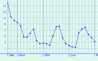 Graphe des températures prévues pour La Tour-de-Salvagny Graphique des températures prévues pour La Tour-de-Salvagny
