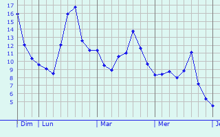 Graphe des températures prévues pour Longavesnes Graphique des températures prévues pour Longavesnes