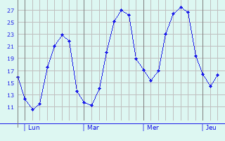 Graphique des températures prévues pour Manzanares el Real