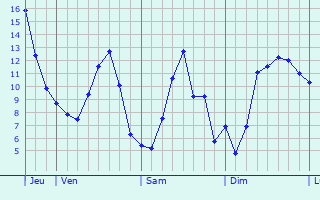 Graphique des tempratures prvues pour Hoesdorf