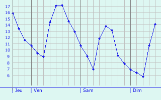 Graphique des températures prévues pour Idstein