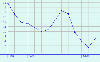 Graphique des tempratures prvues pour Izegem