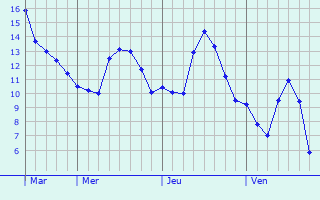 Graphe des températures prévues pour Castellare-di-Casinca Graphique des températures prévues pour Castellare-di-Casinca