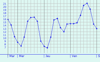 Graphe des températures prévues pour Airion Graphique des températures prévues pour Airion