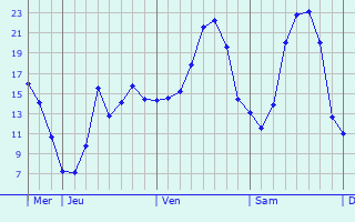 Graphe des températures prévues pour Saint-Cyr-de-Salerne Graphique des températures prévues pour Saint-Cyr-de-Salerne