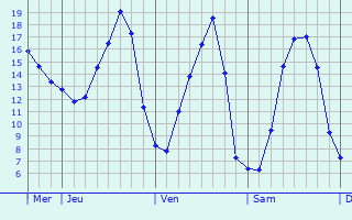 Graphique des températures prévues pour Gâprée