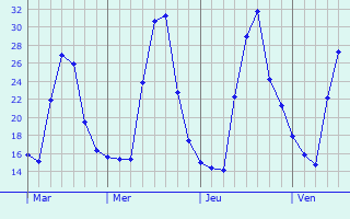 Graphique des températures prévues pour Luppé-Violles