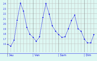 Graphique des températures prévues pour South El Monte