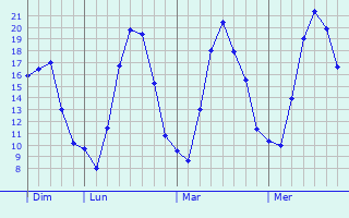 Graphique des températures prévues pour Freycenet-la-Tour