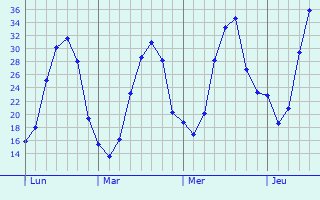 Graphe des températures prévues pour Peyrissas Graphique des températures prévues pour Peyrissas