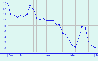 Graphe des températures prévues pour Salon Graphique des températures prévues pour Salon