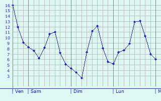 Graphe des températures prévues pour Saint-André-du-Bois Graphique des températures prévues pour Saint-André-du-Bois