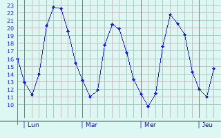 Graphique des températures prévues pour Lurcy-le-Bourg
