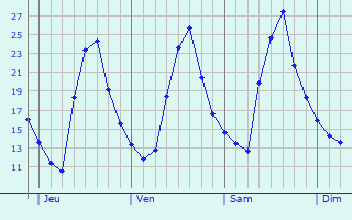 Graphe des températures prévues pour Villeneuve-lès-Lavaur Graphique des températures prévues pour Villeneuve-lès-Lavaur