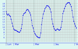 Graphique des tempratures prvues pour Saint-Lambert-sur-Dive